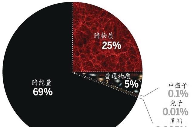 天文学家 暗物质和暗能量会不会压根不存在,只是物理学理论出错了?