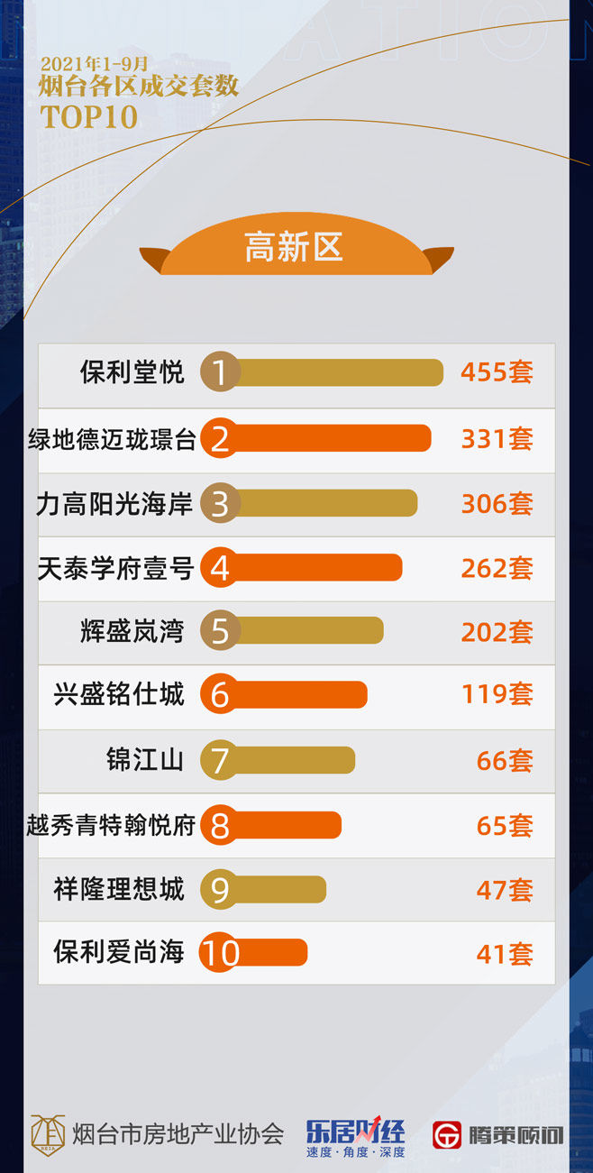 李晓娜|2021年1-9月烟台楼市成绩单：卖房2.7万套 看看多数人的选择
