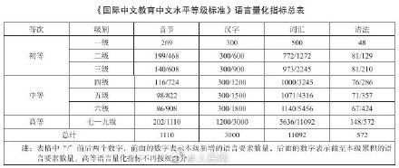 国际中文水平等级标准发布 网友：中文版四六级考试