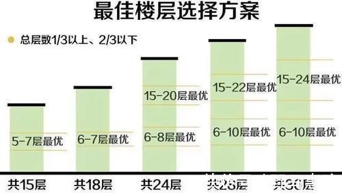 高层建筑|为什么楼层越高越贵?楼层越高真的越好吗?这下终于知道了!