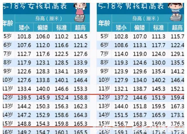 学生|初中生“标准身高表”出炉,男生女生标准不同,多半孩子不及格