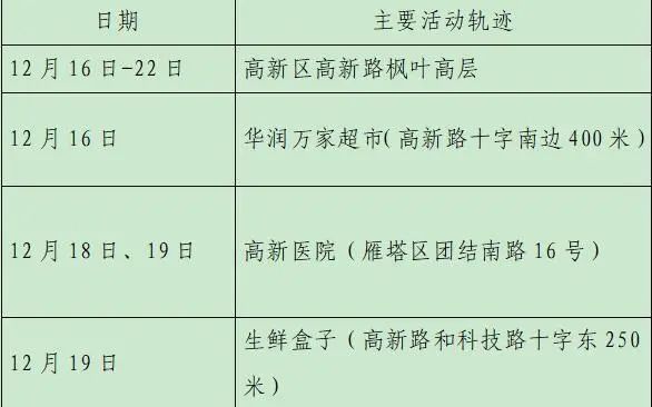 雁塔区|轨迹公布！西安新增28例确诊病例详情（23日8时-24时）