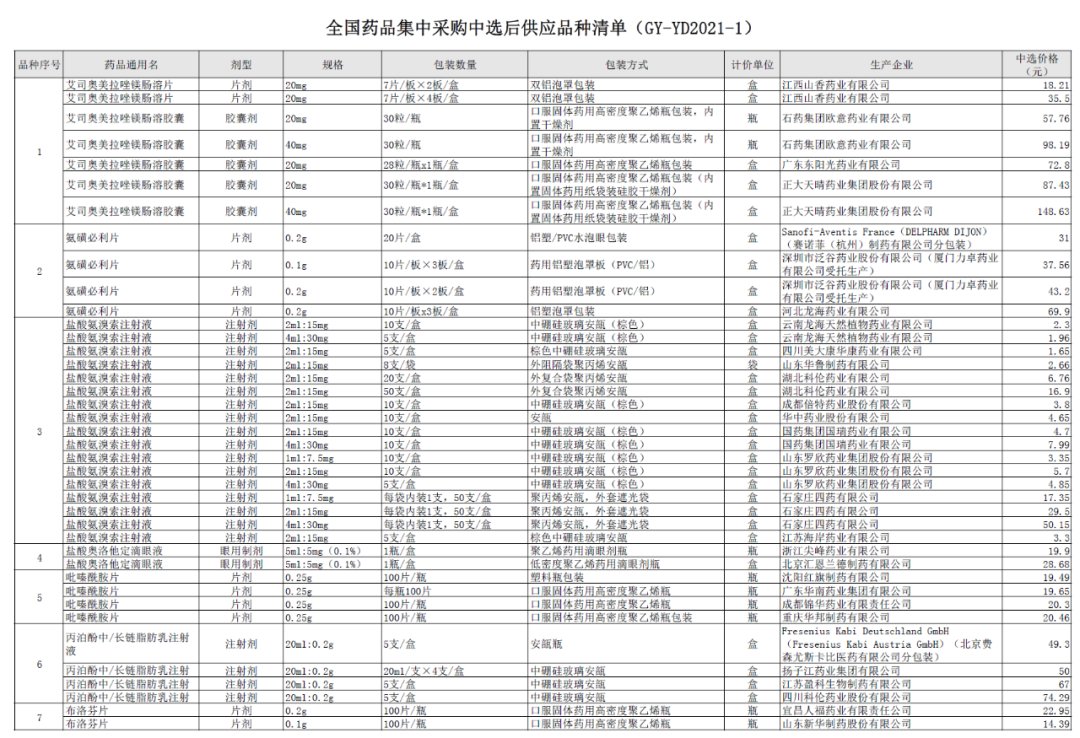 又一批药品降价！清单公布（45种）