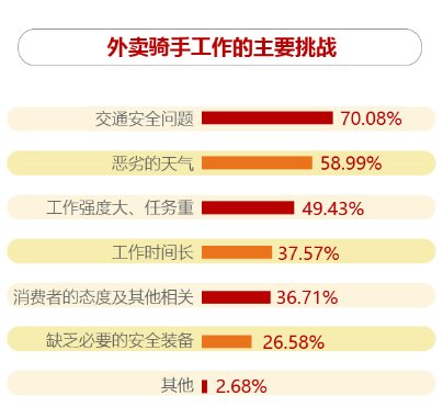 骑手职业|近五成外卖骑手一周内没有违反交通规则