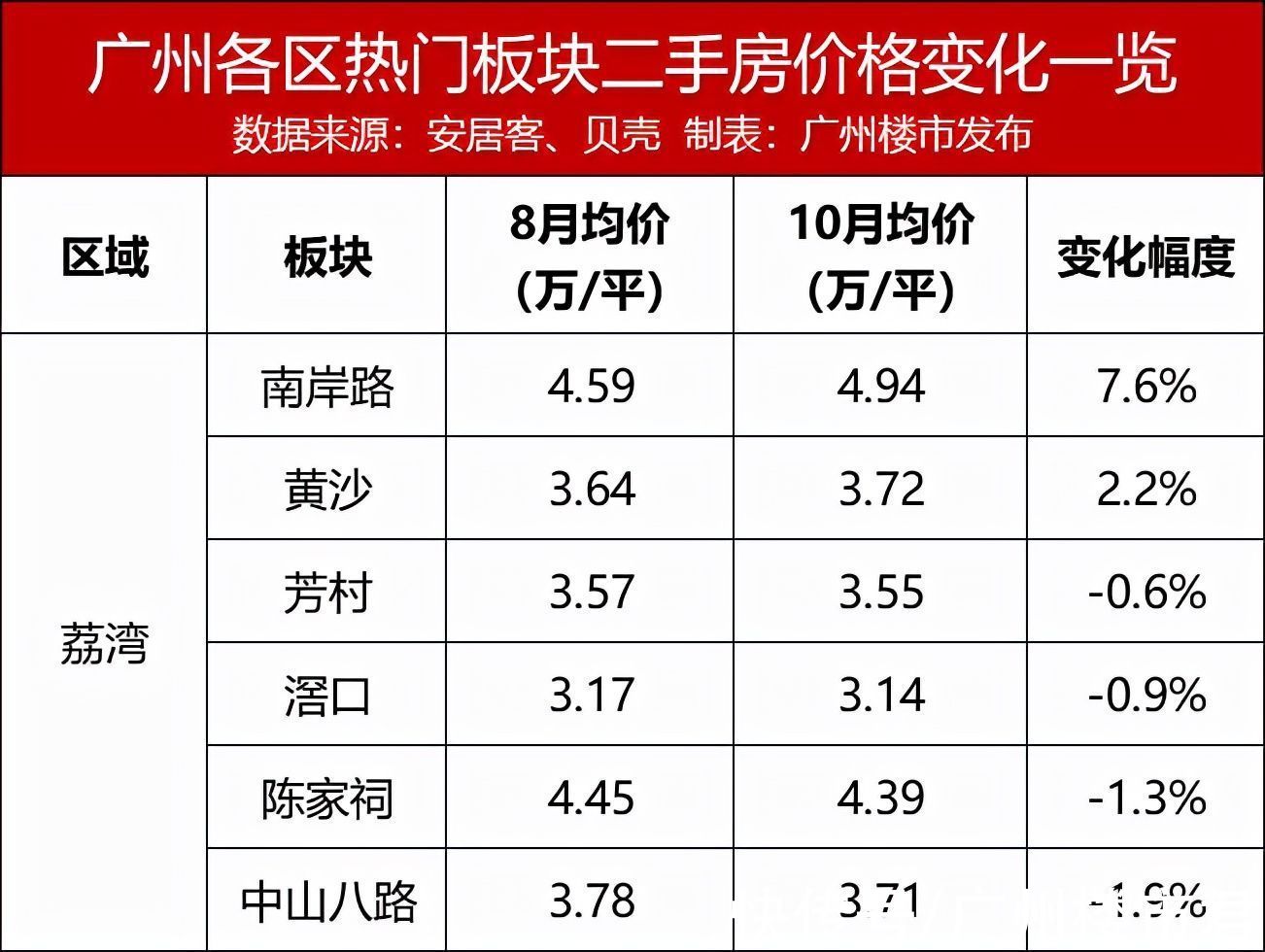 二手|指导价发威！广州64板块，过半二手价跌！黄埔全飘绿？