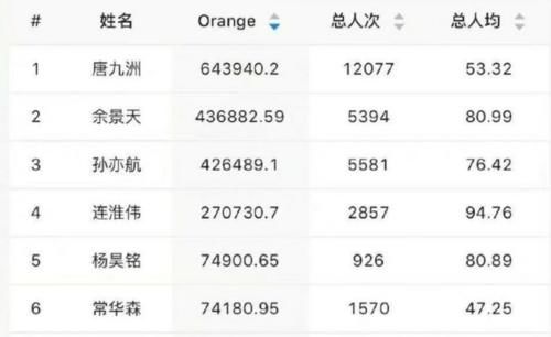 虽然《创4》热度输了《青3》，但Amber靠这一项却赢过了Lisa