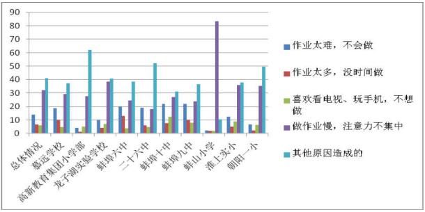 5409名学生参与！蚌埠教育局发布中小学生课外作业监测结果！