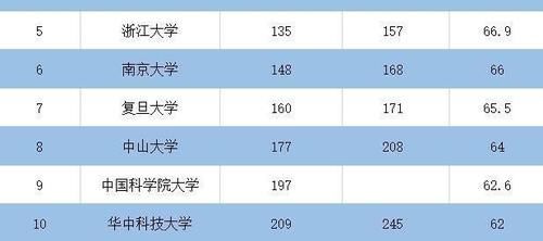 国内“双一流”大学排名，中科大逆袭，上交第三，榜首实至名归