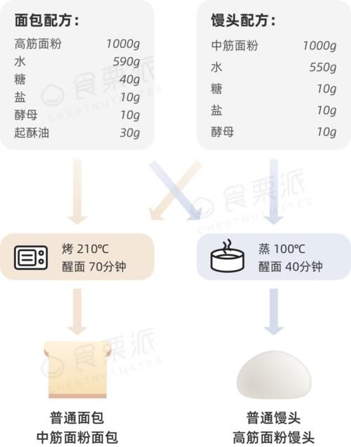 减肥别总吃“土司”了，这种“中国面包”可真是个宝藏