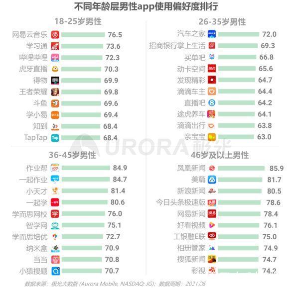 年龄|不同年龄层男性App使用偏好度排行：36-45岁最心酸