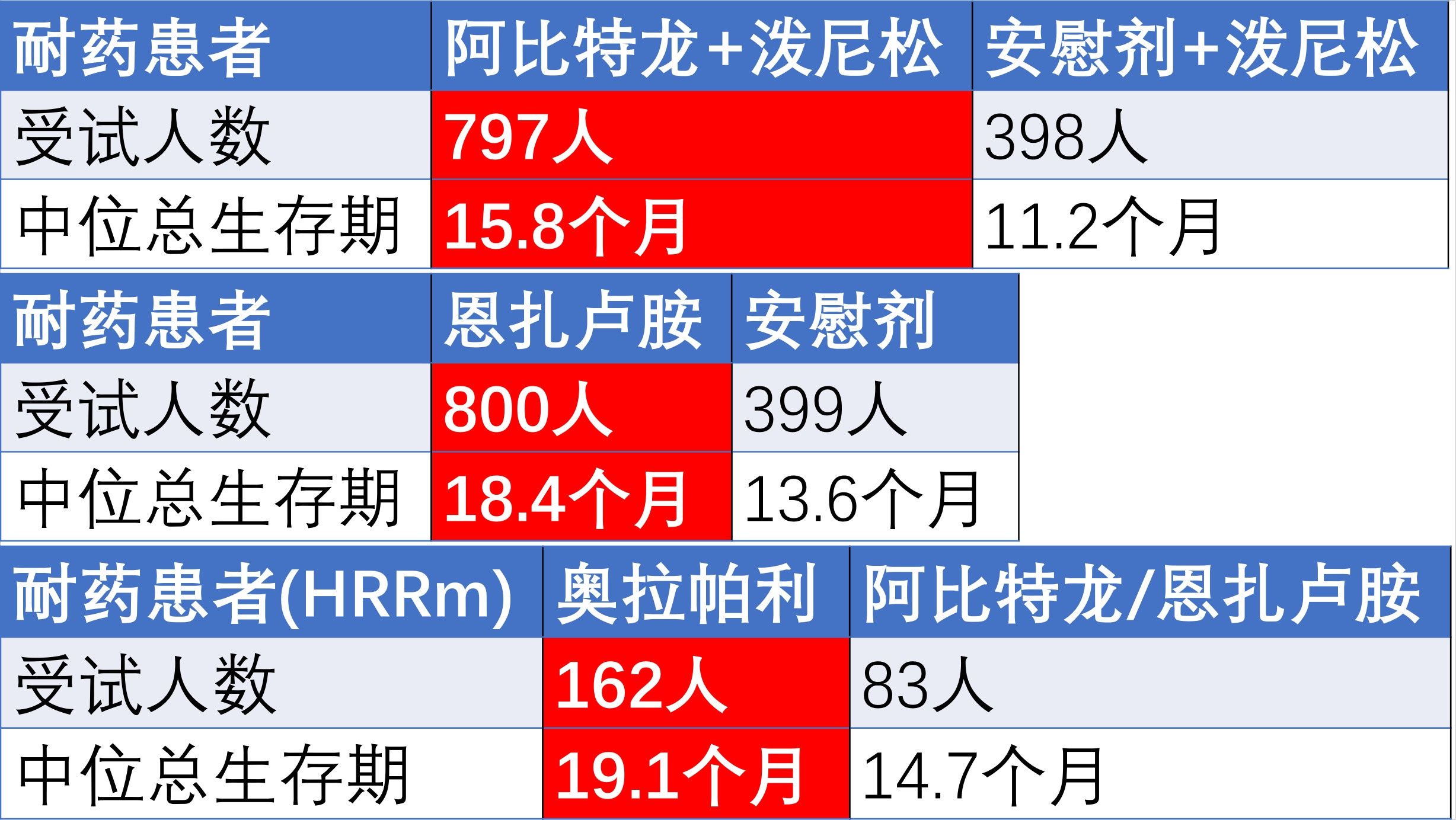 阿比特龙|前列腺癌二线用药相关指南和数据