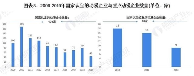 预见2021：《2021年中国动漫产业全景图谱》未来行业发展空间巨大