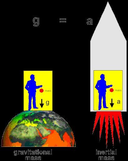 引力质量和惯性质量是什么？它们为何相等？