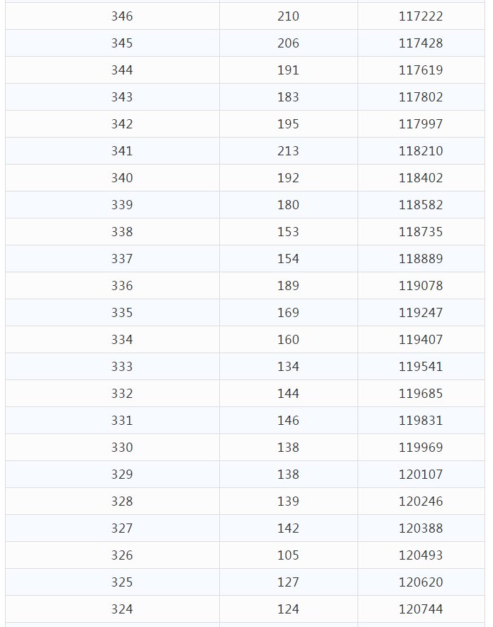 高考分数|文科675分以上54人！理科693分以上55人！云南高考分数段公布