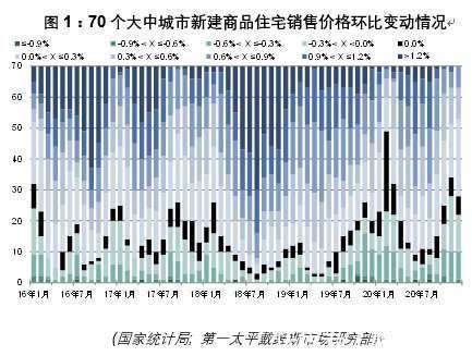 价格|第一太平戴维斯全国70个大中城市新建住宅价格指数更新