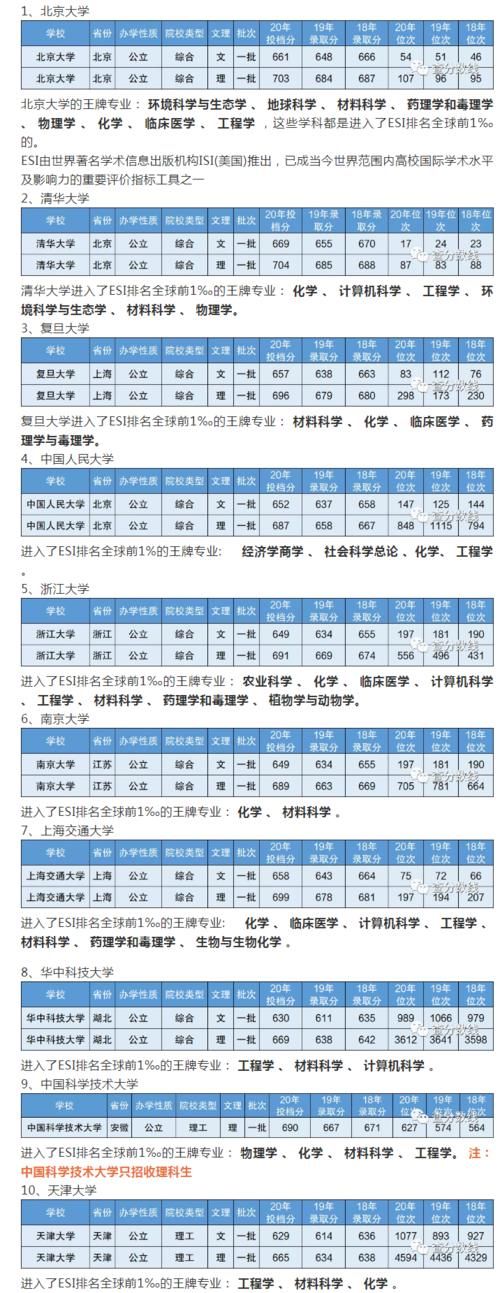 2021中国顶尖十大名校最新排名及高考录取分数线