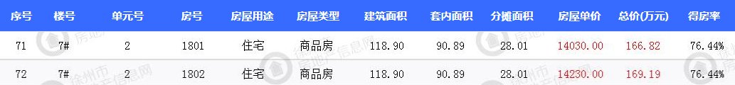 徐州市区三盘 670套新房源获证|拿证速递| 价格表