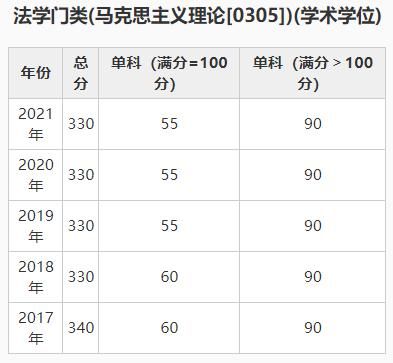 学位|法学（学术学位）自划线院校2017-2021年复试分数线大集合