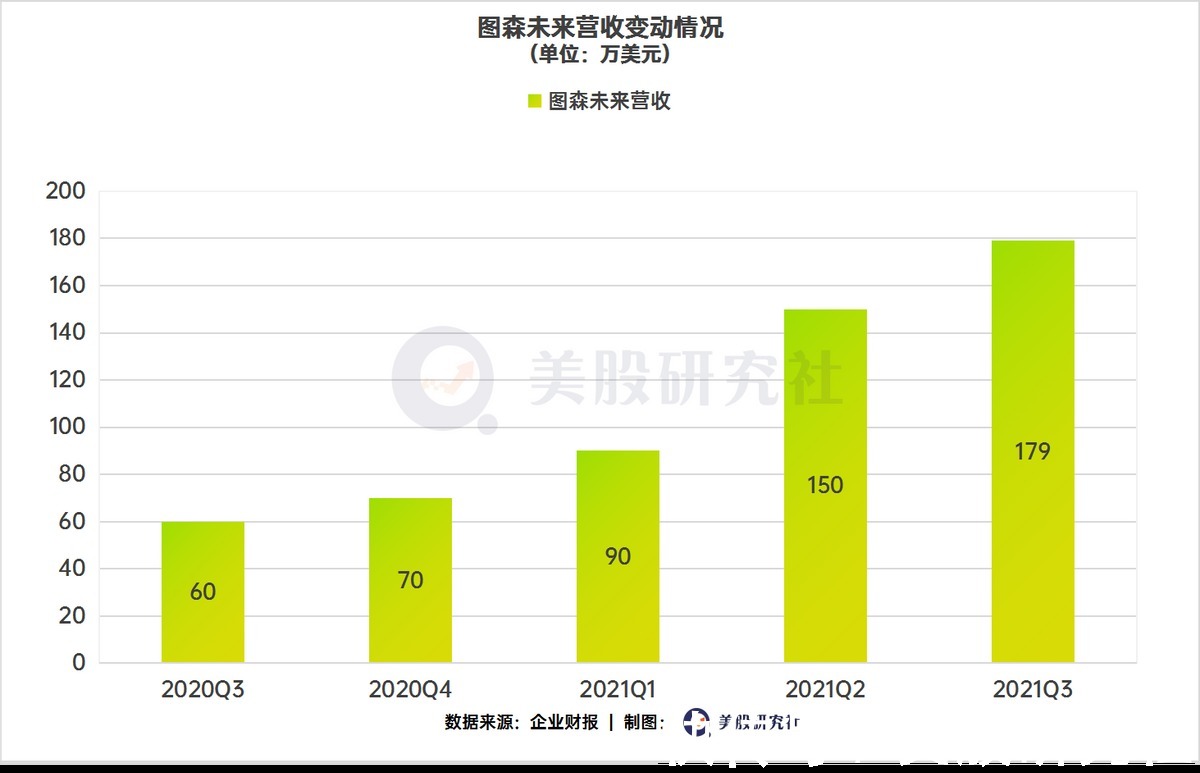 无人驾驶|自动驾驶第一股交出Q3成绩单，图森未来的卡车故事讲到哪？