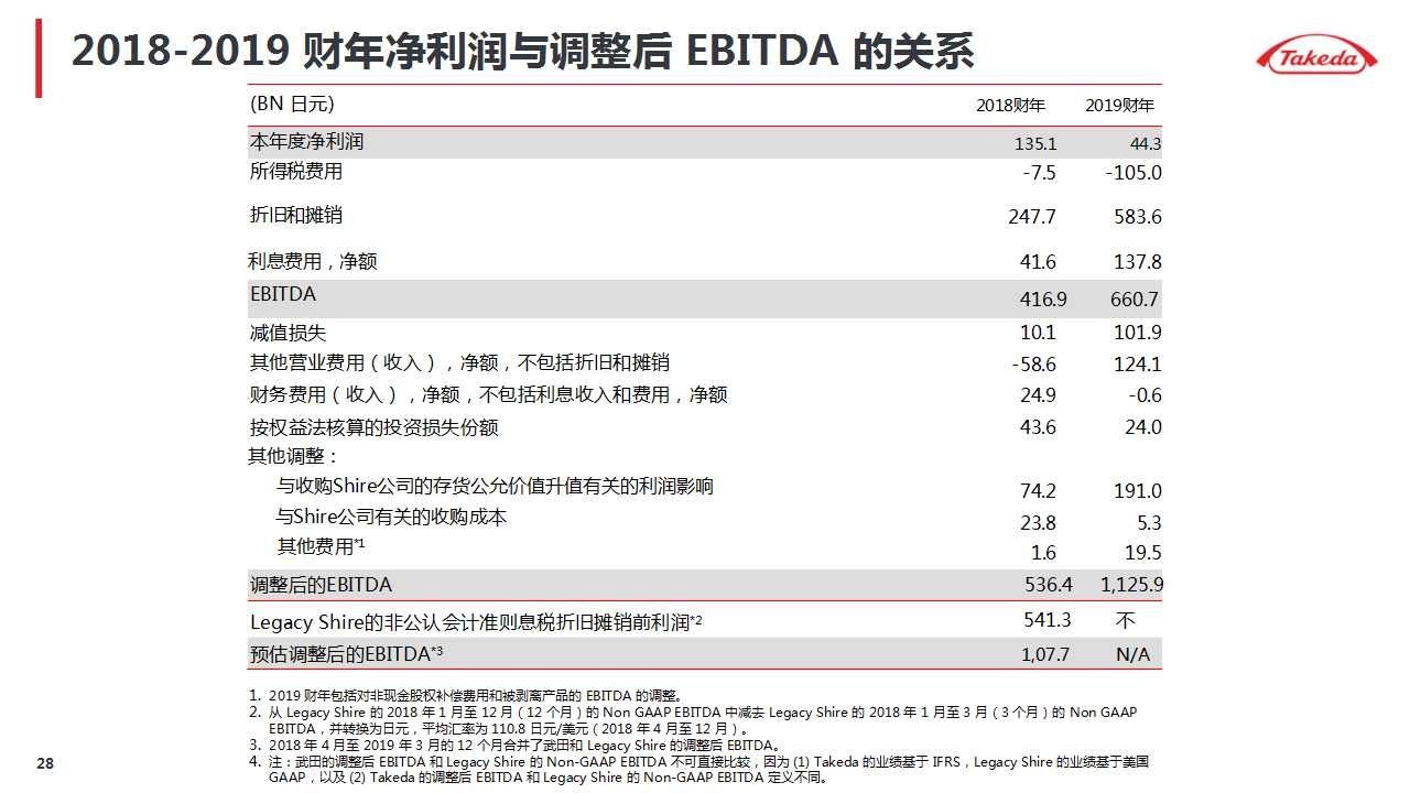 武田|诺华、辉瑞、武田摩根大通医疗健康年会演讲内容分享（附PPT）