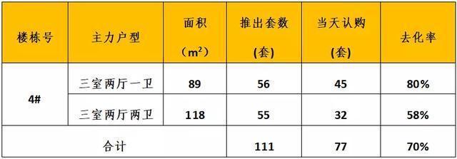 开盘|青岛楼市推盘量高位回落，老推新为主，主要在黄岛、市北等区域