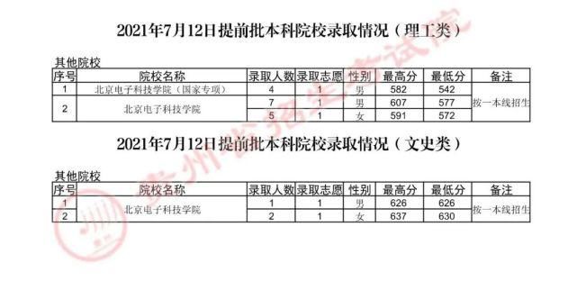 本科院校|贵州省2021年高考本科院校招生最新录取情况