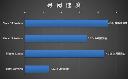 挑落|信号对比测试：iPhone 12系列联手高通后能否挑落华为？