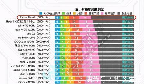 刷新率|续航时间最长的5部5G手机：小米拿到第一，网友：大电池就是好