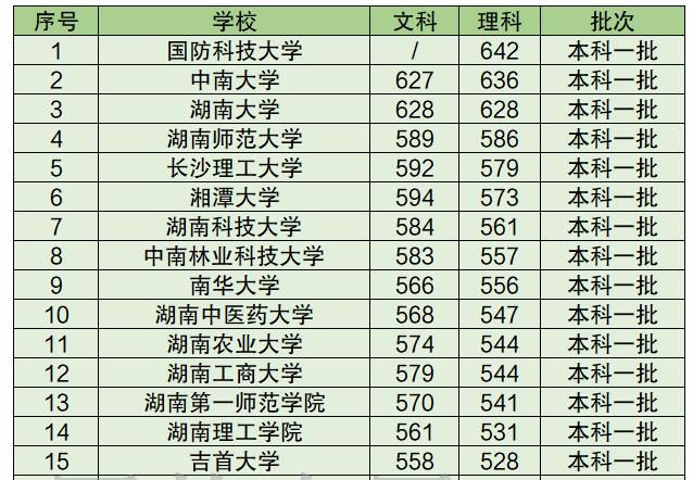 湖南高校最新排名：湖大仅排第3，湘大第6，南华第9，你校排第几