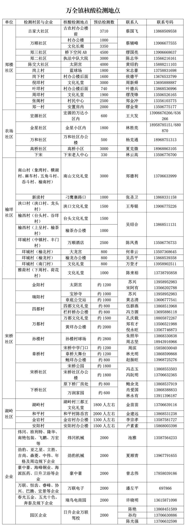 扫码+测温+|浙江新增无症状感染者2例！多地发布重要通告！平阳万全镇开展第二次全员核酸检测