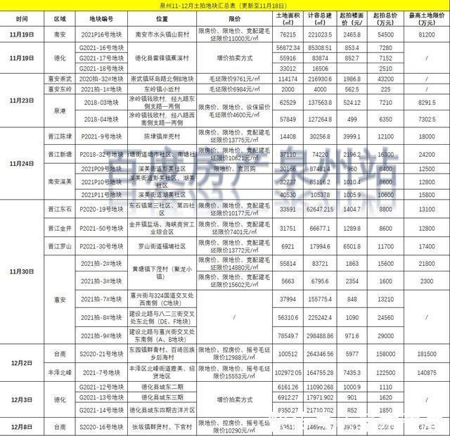 泉州|地产先锋|来了!泉州又有地块出让!文末附有地块汇总表