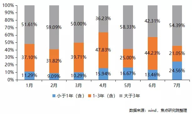 产品|楼市调控倒逼中票发行大跌,开发商“求钱若渴”融资寻找新突破口