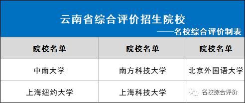 2021年各省市可报哪些综合评价院校？31省市全！