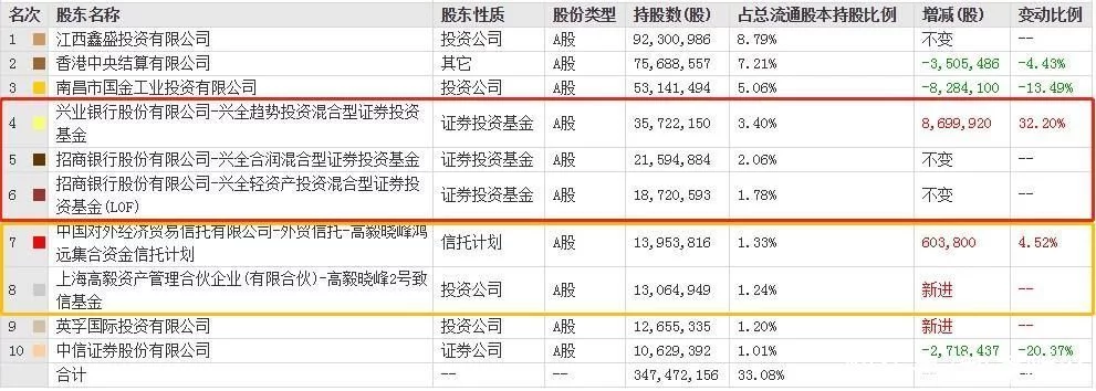 車載鏡頭有望放量聯創電子(002036.SZ)成謝治宇�、鄧曉峰
、董理隱形重倉股