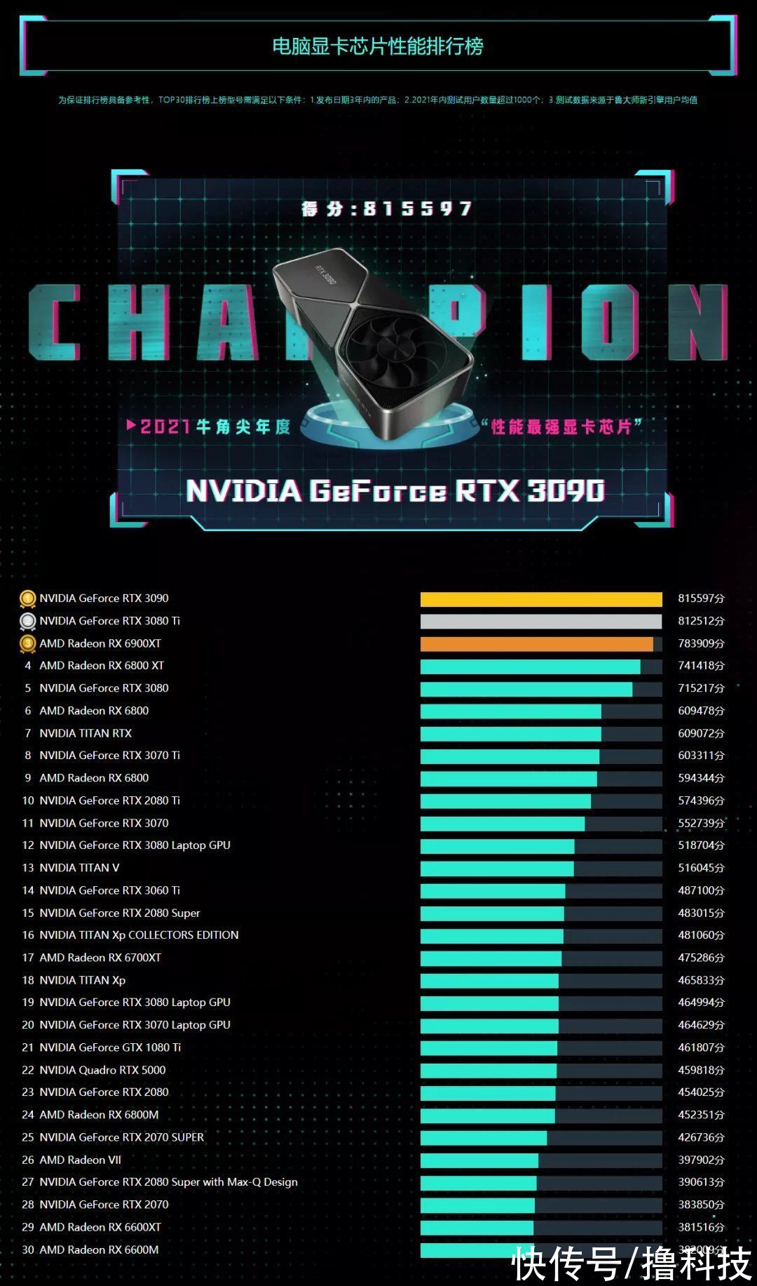 显卡|鲁大师2021年度PC硬件报告：AMD跑分超神，华米OV入局笔记本