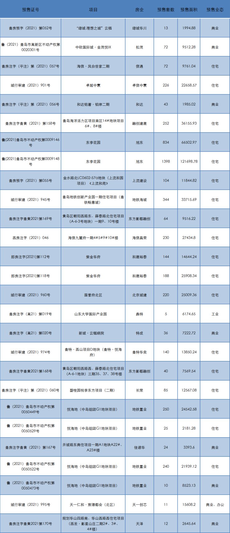 试运|青岛新建商品住宅成交均价二连降 M1号线今起空载试运行