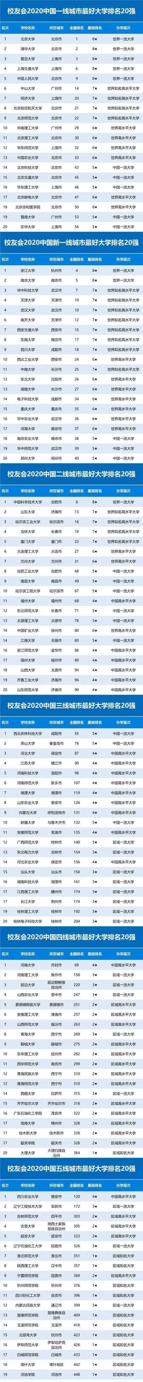 大学排名|2020中国一二三四五各线城市最好大学排名发布高考生必看