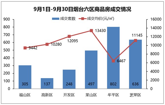 烟台|2021年9月烟台楼市白皮书