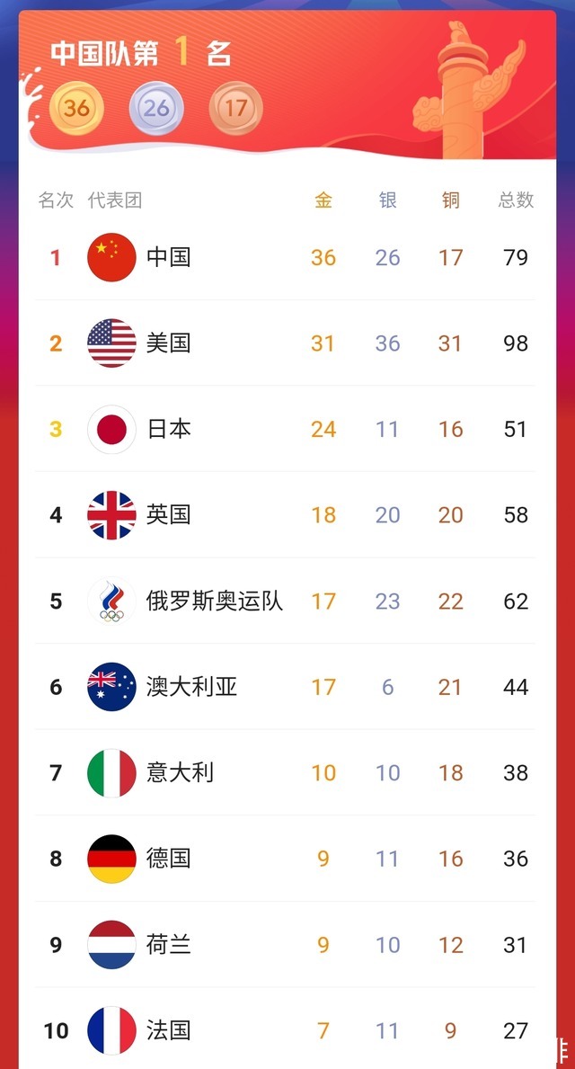 中國(guó)隊(duì)|奧運(yùn)僅剩最后2天！中國(guó)36金，力壓美國(guó)，站穩(wěn)榜首
