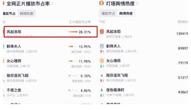 观察7天，才懂黄轩“换脸式”演技，终确定《风起洛阳》是真爆款