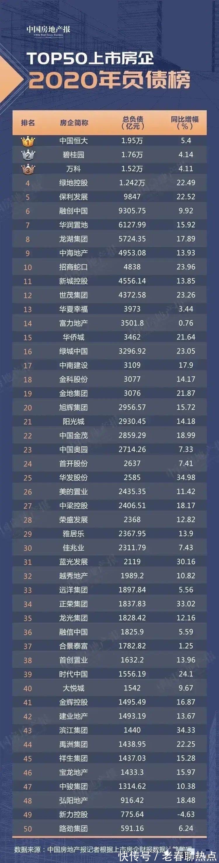 控股|50强上市房企恒大最多,路劲集团最少,新力控股减少