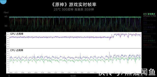 极客湾|iPhone 13口碑反转，A15性能测试出炉：一个好消息，一个坏消息