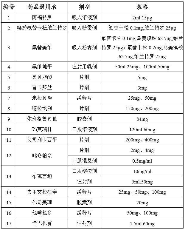 第二批鼓励仿制药品目录印发 在临床试验等方面予以支持