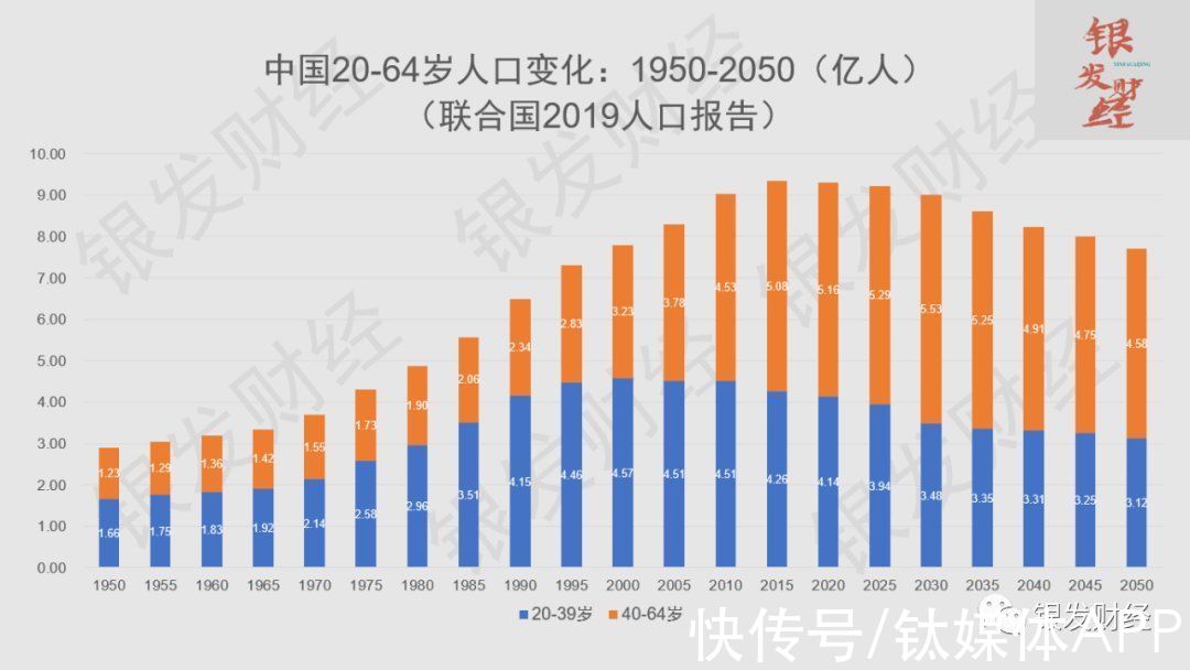 机器人|中国老龄化挑战：2035年劳动人口减少4700万，3亿低龄老人将是最后一波人口红利