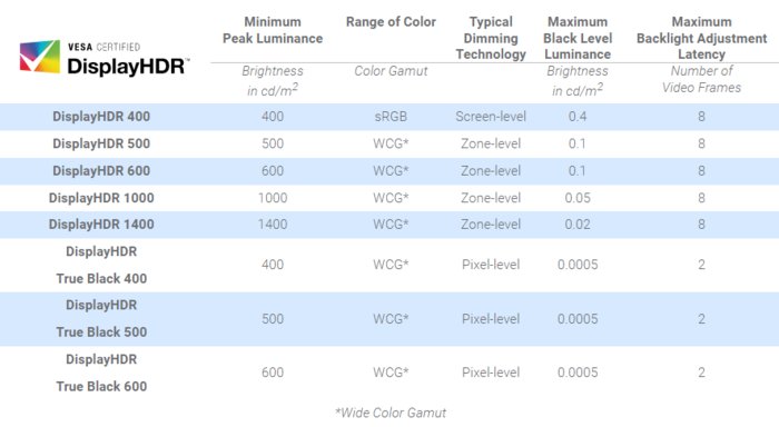 亮度|VESA DisplayHDR标准解析 从HDR 400到True Black