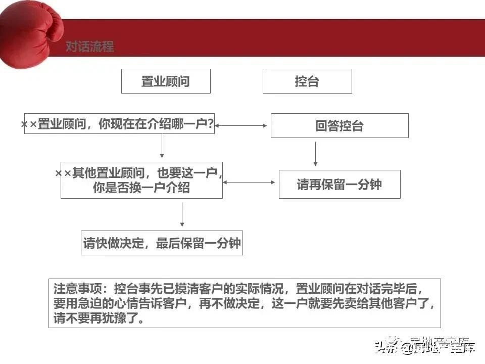 房地产|房地产销售流程培训