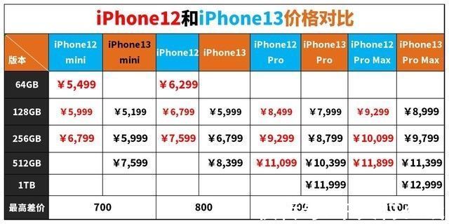 处理器|iPhone 6s之后 苹果下一代神机只能是iPhone 13