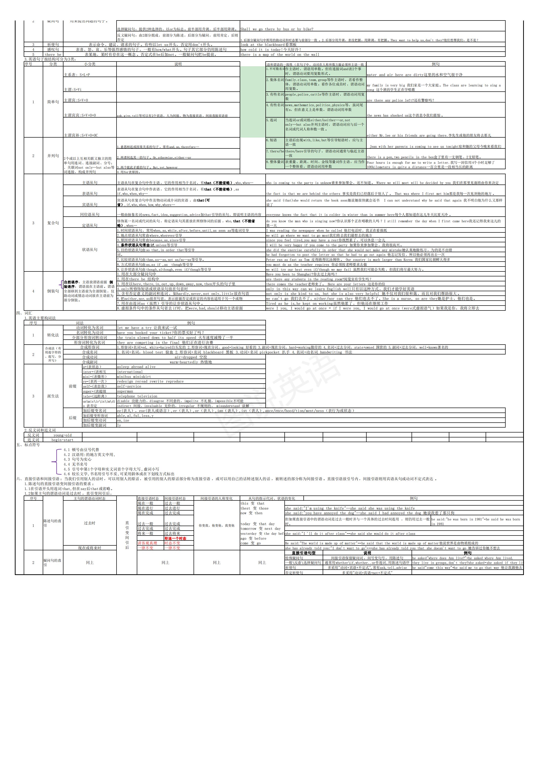 方法|图说英语：英语语法体系表，全方法梳理重点难点