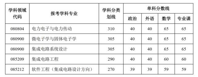 西安电子科技大学硕士研究生招生复试基本分数线（2020-2019）