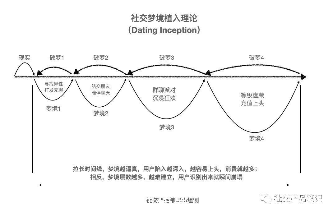 理论|社交的梦境植入理论